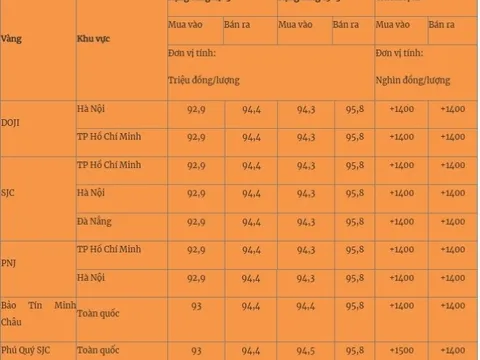 Nín thở xem giá vàng sáng 15/3: Tiếp tục vượt đỉnh, sẽ còn tăng?