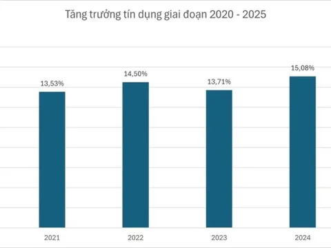 Ngân hàng nào được cấp room tín dụng cao trong năm 2025?