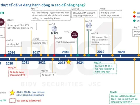 Nâng hạng thị trường chứng khoán: Việt Nam vượt qua kỳ sát hạch tháng 9/2025?