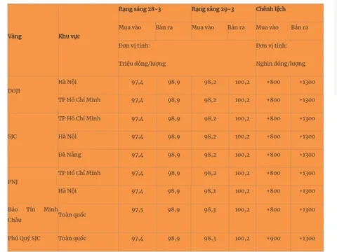 Giá vàng 29/3/2025 tăng "phi mã"