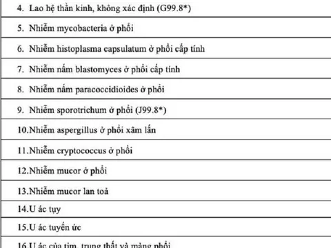 Chi tiết 62 bệnh được hưởng BHYT 100%, không cần giấy chuyển tuyến