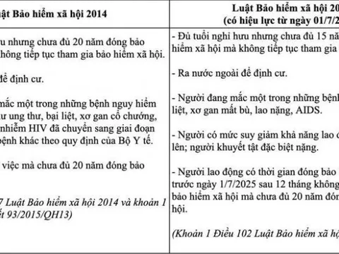 Từ tháng 7/2025, thêm 2 trường hợp được rút BHXH một lần, biết ngay kẻo mất quyền lợi