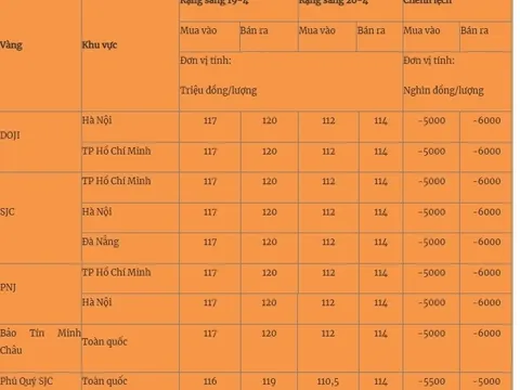 Giá vàng lao dốc ngày 20/4: Cơ hội gom hàng?