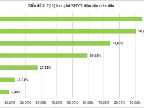Thêm 4 nhóm được nhà nước hỗ trợ đóng BHYT từ 1-7