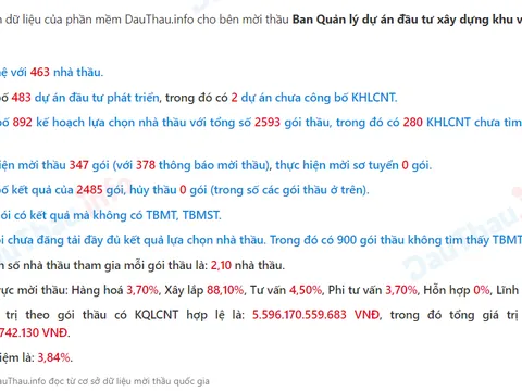 BQLDA ĐTXD huyện Củ Chi: Chỉ 1 nhà thầu tham dự và trúng gói trên 94 tỷ đồng