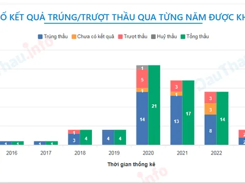 Công ty Cổ phần nghe nhìn giáo dục trúng thầu sát giá ở những chủ đầu tư nào?