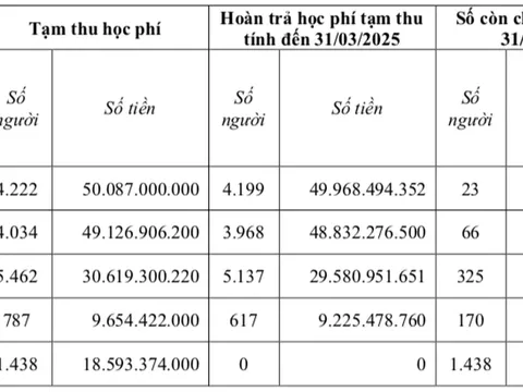 Trường Cao đẳng Lý Tự Trọng TPHCM tạm thu học phí sai quy định hơn 158 tỷ đồng, cụ thể ra sao?