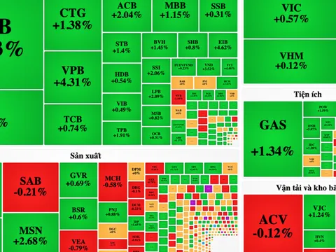 Dầu khí ngược dòng đã kéo mạnh VN-Index tăng 11 điểm kết phiên