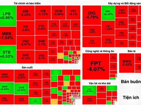 VN-Index rơi 19 điểm, thanh khoản cao đột biến