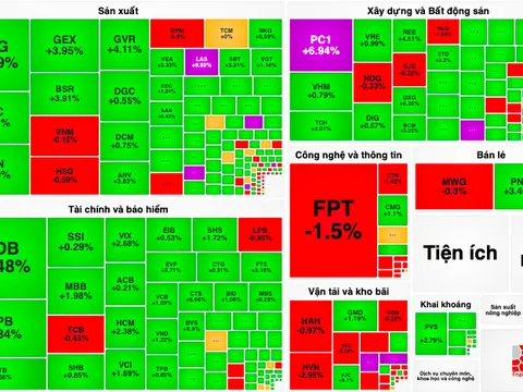 VN-Index quay lại mốc 1.290 điểm