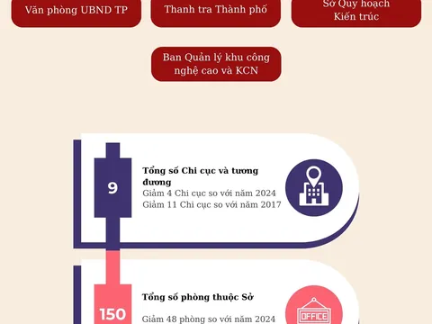 Bộ máy chính quyền Thành phố Hà Nội sau tinh gọn