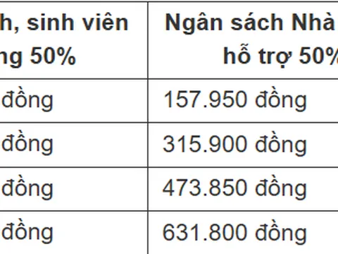 Tin vui nhất: 10 ngày nữa, học sinh, sinh viên được hỗ trợ "khủng" về mức đóng bảo hiểm y tế