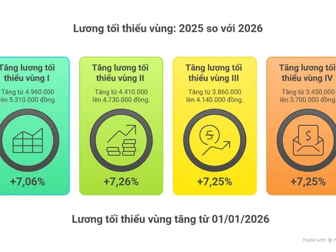 Bỏ 2.34 triệu đồng, năm 2026 Quốc hội chọn 3.700.000 đồng của Chính phủ để tính mức hưởng trợ cấp thất nghiệp tối đa cho đối tượng tại vùng mấy?