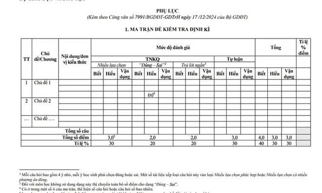 Ma trận đề thi từ Bộ GD&ĐT: Đổi mới cấu trúc kiểm tra học kỳ II, học sinh THPT cần chuẩn bị như thế nào?