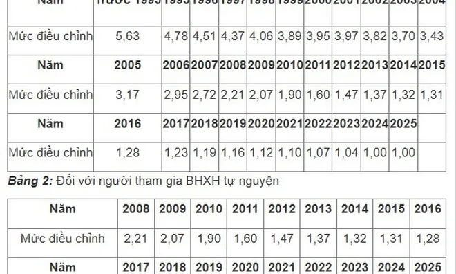 Tăng hệ số trượt giá BHXH năm 2025 ảnh hưởng đến 4 khoản tiền này, ai cũng nên biết