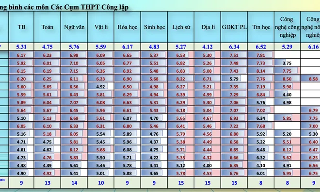 Điểm Toán lớp 12 thấp kỷ lục, Sở GD&ĐT Hà Nội cảnh báo nhóm trường có nguy cơ ảnh hưởng trực tiếp đến tỷ lệ tốt nghiệp