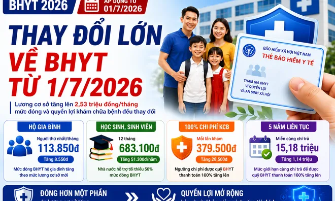 Chính sách BHYT sẽ thay đổi thế nào khi lương cơ sở tăng lên 2,53 triệu đồng/tháng?