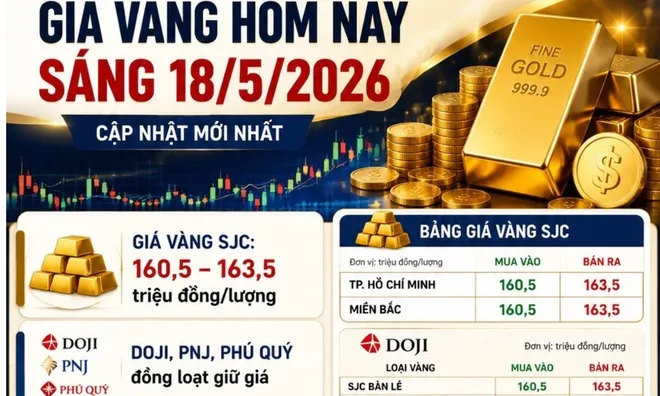 Giá vàng hôm nay 18/5: Thế giới giảm sâu, trong nước cao hơn gần 18 triệu đồng/lượng