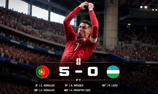 Ronaldo lập cú đúp, Bồ Đào Nha trút cơn mưa bàn thắng vào lưới Uzbekistan