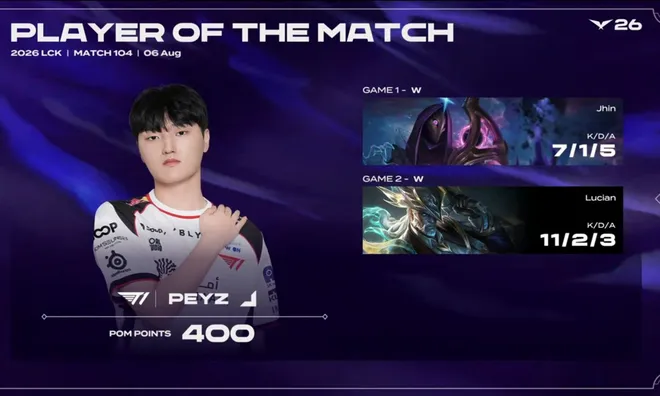 Kết quả LCK 2026 ngày 6/8: T1 khẳng định sức mạnh trước DK, KRX tiễn DNS rời giải đấu