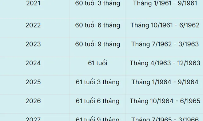 Bảng tính tuổi nghỉ hưu theo năm sinh của lao động nam và nữ đến năm 2035, cụ thể ra sao?