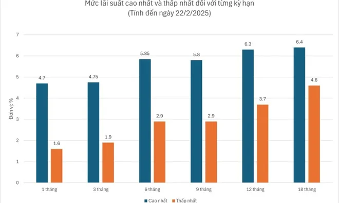 Lãi suất huy động lên 9%/năm, ngân hàng nhỏ chịu áp lực lớn