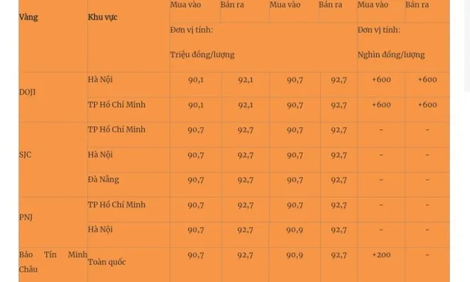 Giá vàng ngày 6/3/2025 tăng mạnh, phá đỉnh một cách bất ngờ