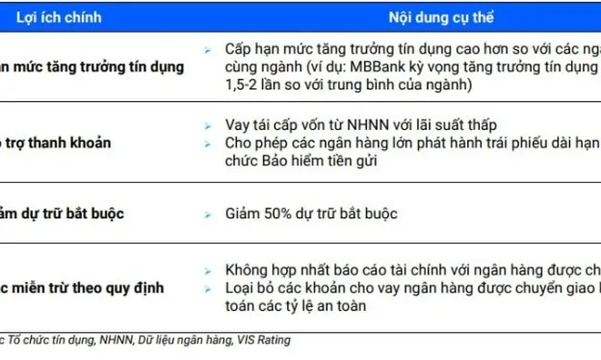 Nhận chuyển giao bắt buộc, 4 ngân hàng sắp đón 'quà' lớn