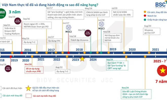 Nâng hạng thị trường chứng khoán: Việt Nam vượt qua kỳ sát hạch tháng 9/2025?
