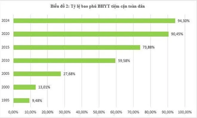 Thêm 4 nhóm được nhà nước hỗ trợ đóng BHYT từ 1-7