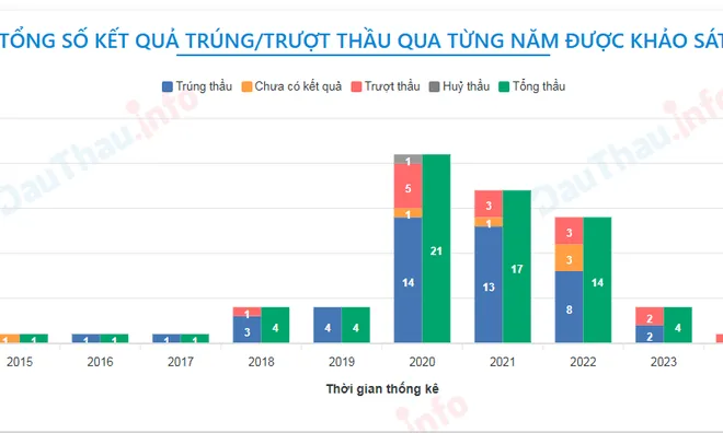 Công ty Cổ phần nghe nhìn giáo dục trúng thầu sát giá ở những chủ đầu tư nào?