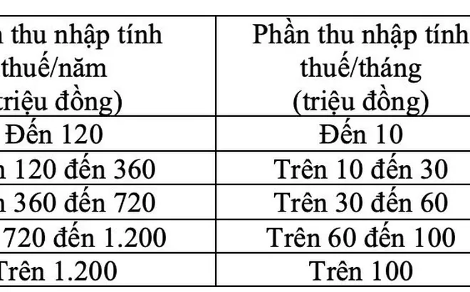 Biểu thuế 5 bậc có lợi cho người lao động như thế nào, ai cũng cần biết điều này