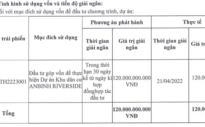 Đầu tư MST phát hành 120 tỷ đồng trái phiếu để làm gì?