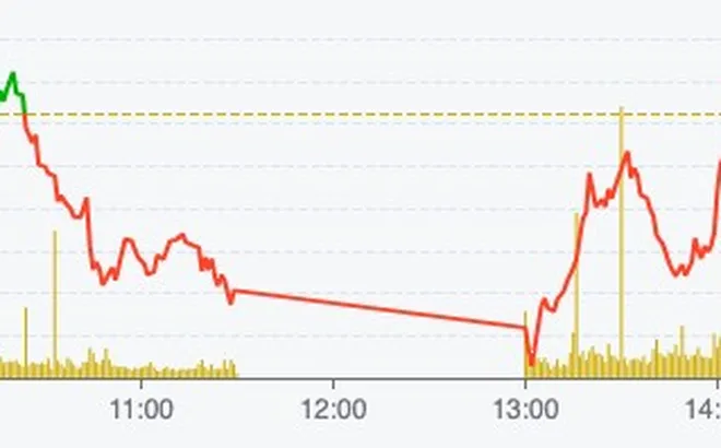 Thanh khoản èo uột, khối ngoại xả bán ròng hơn 1.100 tỷ đồng