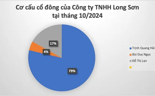 Tiếp cận hệ thống kinh doanh Long Sơn của doanh nhân Trịnh Quang Hải