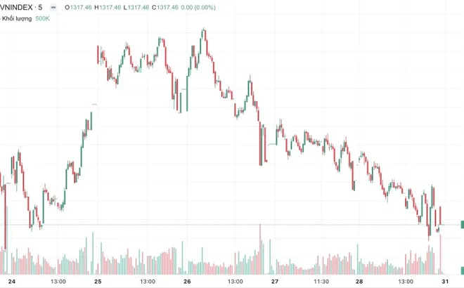 Liệu VN-Index có thủng mốc 1.300 điểm?